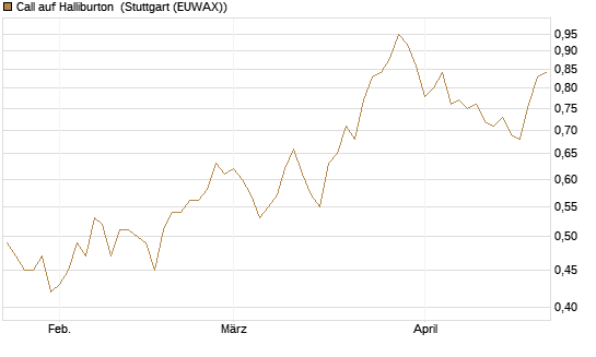 Call auf Halliburton [Morgan Stanley & Co. Int. plc] Chart
