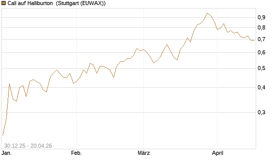 Call auf Halliburton [Morgan Stanley & Co. Int. plc] Chart
