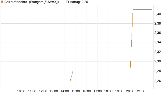 Call auf Hasbro [Morgan Stanley & Co. Int. plc] Chart