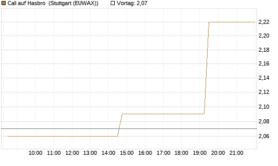 Call auf Hasbro [Morgan Stanley & Co. Int. plc] Chart