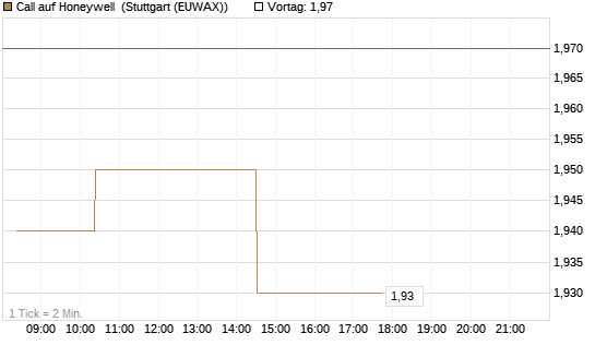 Call auf Honeywell [Morgan Stanley & Co. Int. plc] Chart