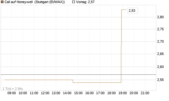 Call auf Honeywell [Morgan Stanley & Co. Int. plc] Chart