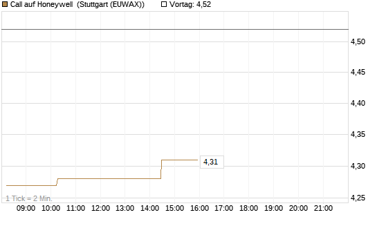 Call auf Honeywell [Morgan Stanley & Co. Int. plc] Chart