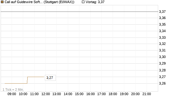 Call auf Guidewire Software [Morgan Stanley & Co. Int. plc] Chart