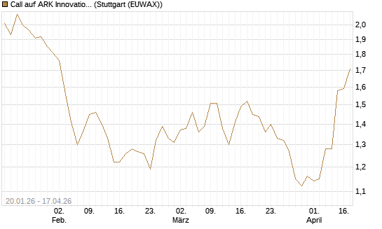 Call auf ARK Innovation ETF [Morgan Stanley & Co. Int. plc] Chart