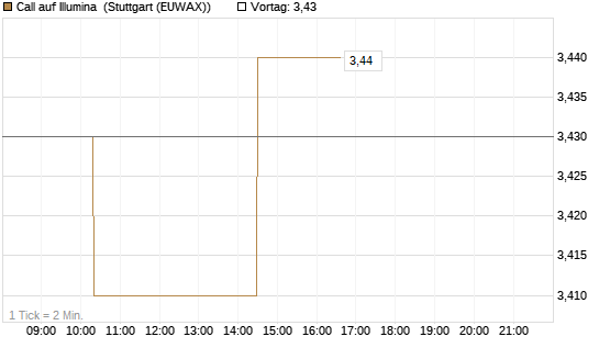 Call auf Illumina [Morgan Stanley & Co. Int. plc] Chart