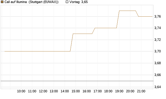 Call auf Illumina [Morgan Stanley & Co. Int. plc] Chart