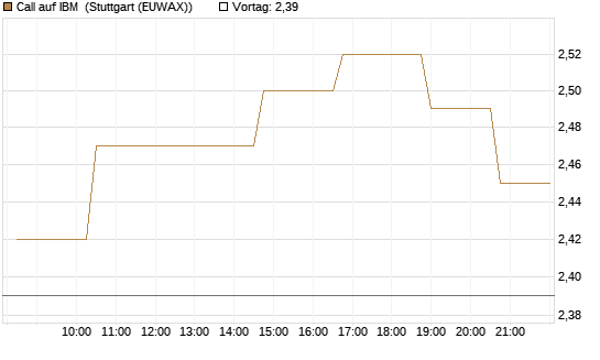 Call auf IBM [Morgan Stanley & Co. Int. plc] Chart