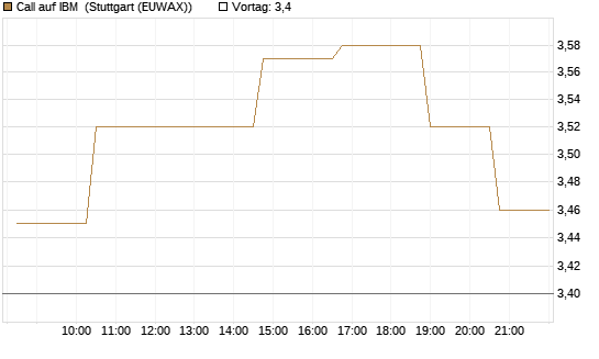 Call auf IBM [Morgan Stanley & Co. Int. plc] Chart