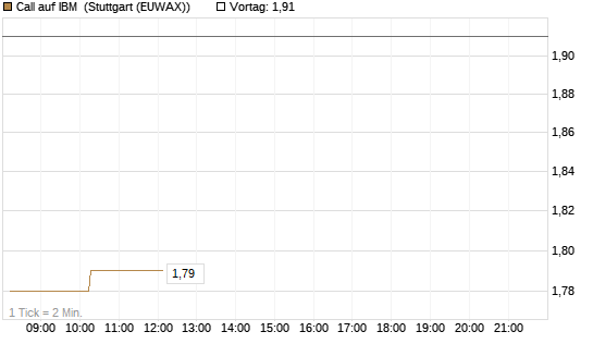 Call auf IBM [Morgan Stanley & Co. Int. plc] Chart