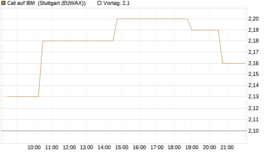 Call auf IBM [Morgan Stanley & Co. Int. plc] Chart