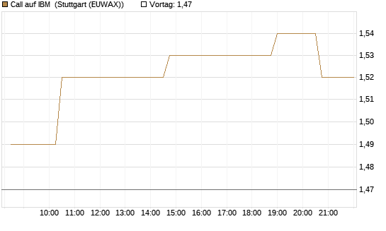 Call auf IBM [Morgan Stanley & Co. Int. plc] Chart