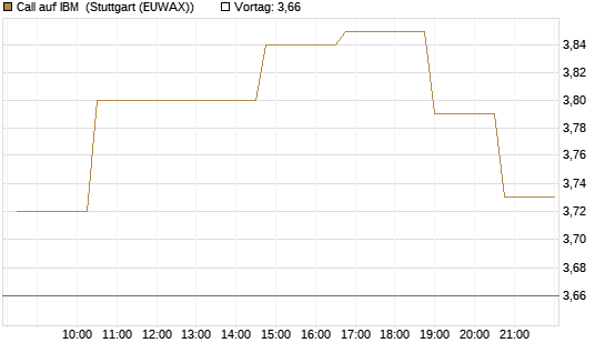 Call auf IBM [Morgan Stanley & Co. Int. plc] Chart