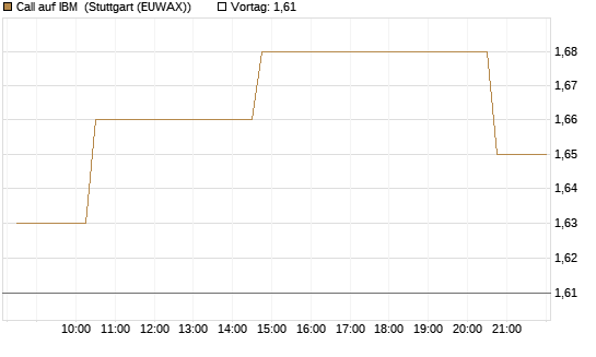 Call auf IBM [Morgan Stanley & Co. Int. plc] Chart