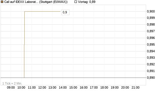 Call auf IDEXX Laboratories [Morgan Stanley & Co. Int. plc] Chart