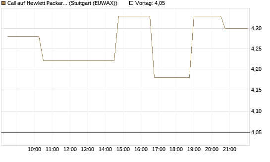 Call auf Hewlett Packard Enterprise Company [Morgan Stanley & Co. Int. plc] Chart