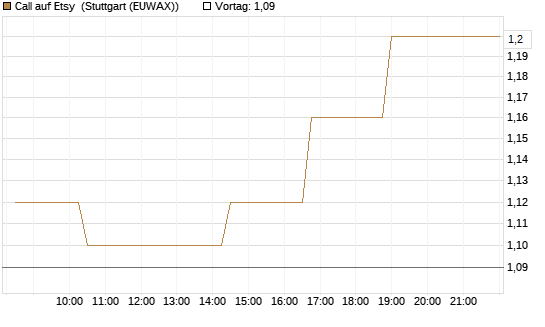 Call auf Etsy [Morgan Stanley & Co. Int. plc] Chart