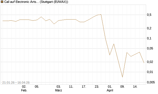 Call auf Electronic Arts [Morgan Stanley & Co. Int. plc] Chart