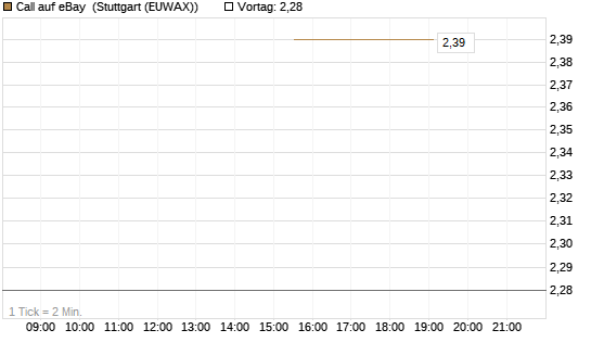 Call auf eBay [Morgan Stanley & Co. Int. plc] Chart