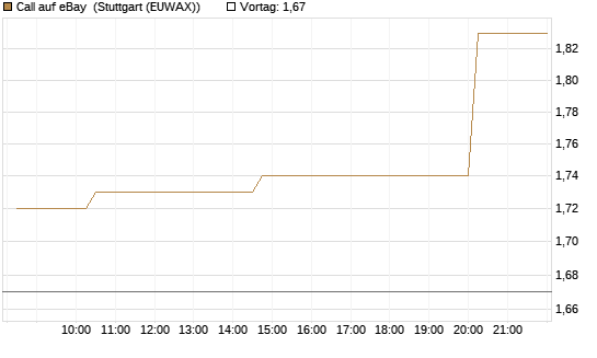 Call auf eBay [Morgan Stanley & Co. Int. plc] Chart