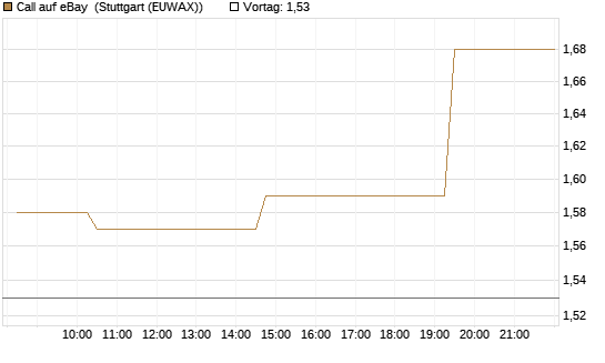 Call auf eBay [Morgan Stanley & Co. Int. plc] Chart