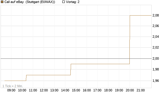 Call auf eBay [Morgan Stanley & Co. Int. plc] Chart