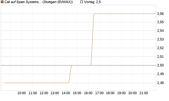 Call auf Epam Systems [Morgan Stanley & Co. Int. plc] Chart