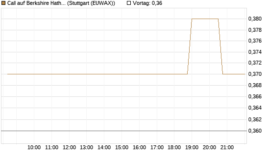Call auf Berkshire Hathaway B [Morgan Stanley & Co. Int. plc] Chart