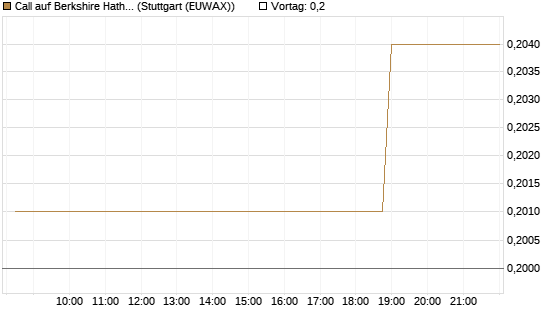 Call auf Berkshire Hathaway B [Morgan Stanley & Co. Int. plc] Chart