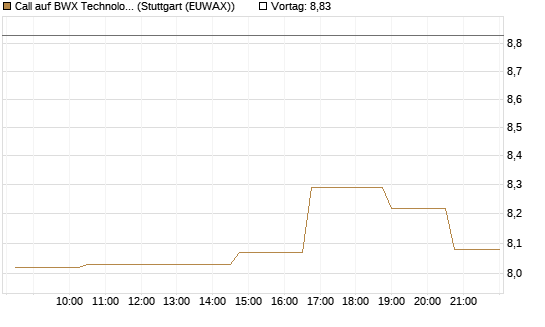 Call auf BWX Technologies Inc. [Morgan Stanley & Co. Int. plc] Chart