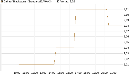 Call auf Blackstone [Morgan Stanley & Co. Int. plc] Chart