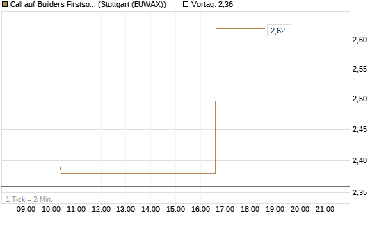 Call auf Builders Firstsource [Morgan Stanley & Co. Int. plc] Chart