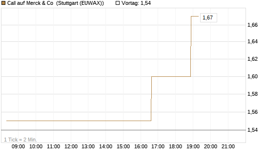 Call auf Merck & Co [Morgan Stanley & Co. Int. plc] Chart