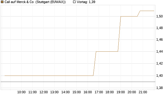 Call auf Merck & Co [Morgan Stanley & Co. Int. plc] Chart