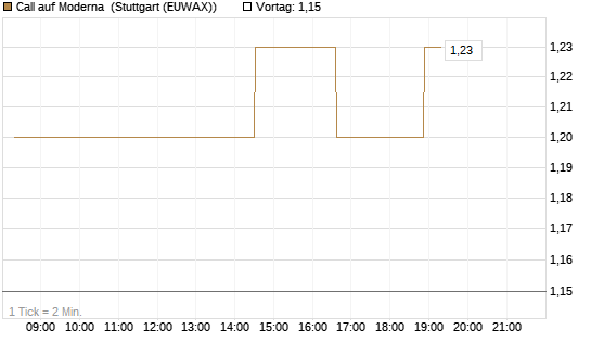 Call auf Moderna [Morgan Stanley & Co. Int. plc] Chart
