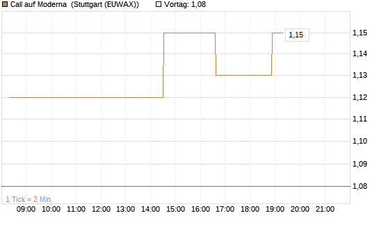 Call auf Moderna [Morgan Stanley & Co. Int. plc] Chart