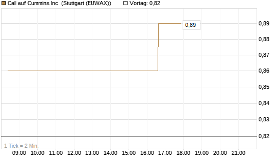 Call auf Cummins Inc [Morgan Stanley & Co. Int. plc] Chart