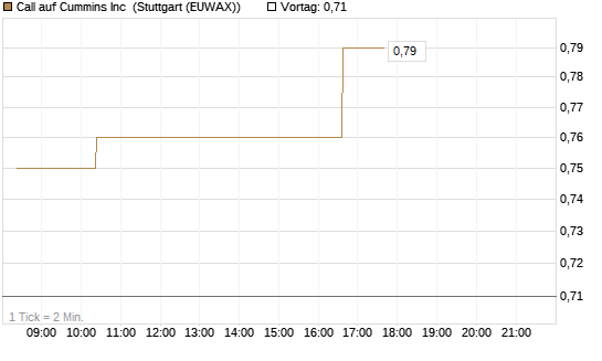 Call auf Cummins Inc [Morgan Stanley & Co. Int. plc] Chart