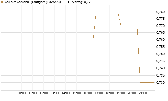 Call auf Centene [Morgan Stanley & Co. Int. plc] Chart