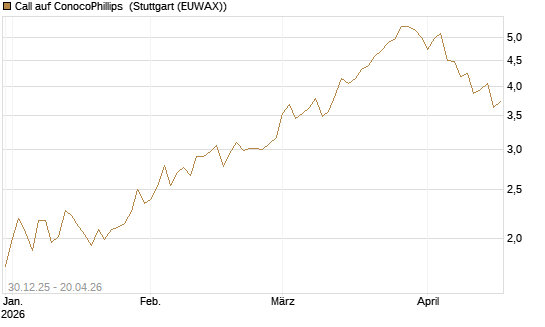 Call auf ConocoPhillips [Morgan Stanley & Co. Int. plc] Chart
