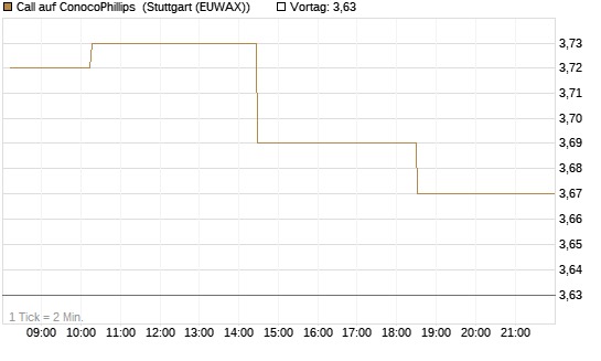 Call auf ConocoPhillips [Morgan Stanley & Co. Int. plc] Chart