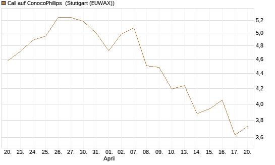 Call auf ConocoPhillips [Morgan Stanley & Co. Int. plc] Chart