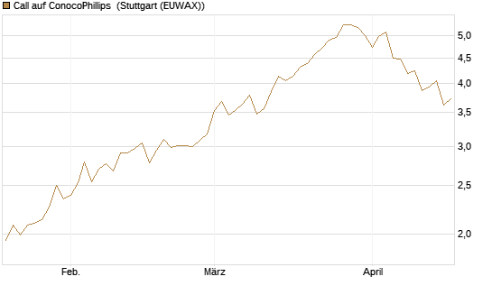 Call auf ConocoPhillips [Morgan Stanley & Co. Int. plc] Chart