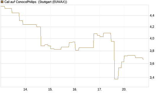 Call auf ConocoPhillips [Morgan Stanley & Co. Int. plc] Chart