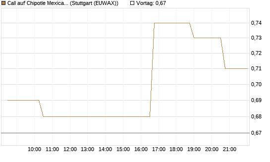 Call auf Chipotle Mexican Grill [Morgan Stanley & Co. Int. plc] Chart