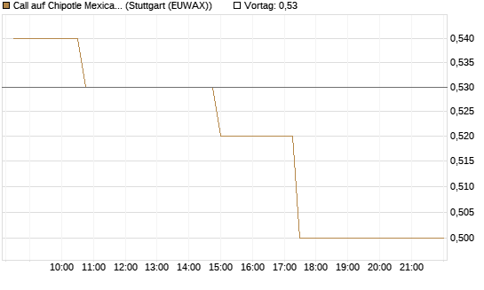 Call auf Chipotle Mexican Grill [Morgan Stanley & Co. Int. plc] Chart