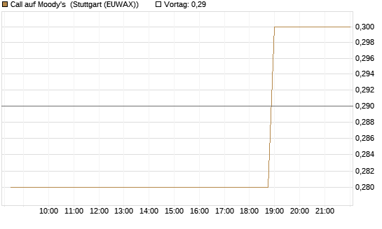 Call auf Moody's [Morgan Stanley & Co. Int. plc] Chart