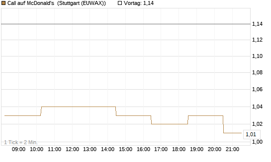 Call auf McDonald's [Morgan Stanley & Co. Int. plc] Chart