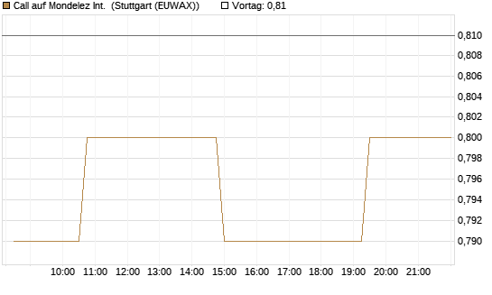 Call auf Mondelez Int. [Morgan Stanley & Co. Int. plc] Chart