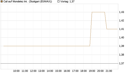Call auf Mondelez Int. [Morgan Stanley & Co. Int. plc] Chart